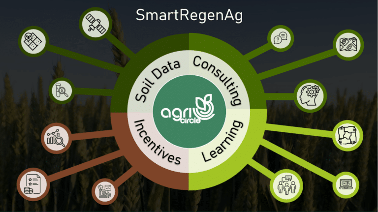 SmartRegenAg: The smart farming program for climate friendly food production
