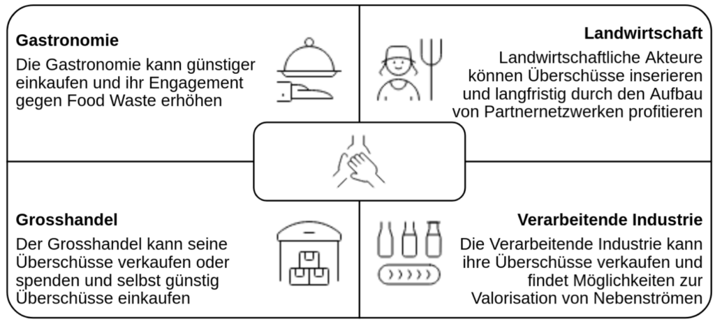 Zielgruppen von Circunis