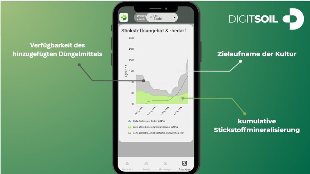 The App to guide Swiss fertilization of tomorrow